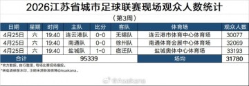 2026江苏省城市足球联赛现场观众统计（第3周）：场均超3万人