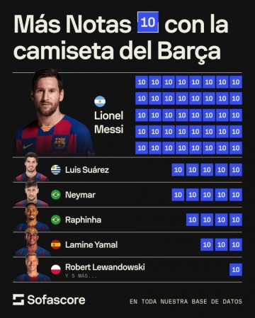 开云直播平台-巴萨生涯获评10分场次：梅西40场，苏牙、内马尔5场，亚马尔3场